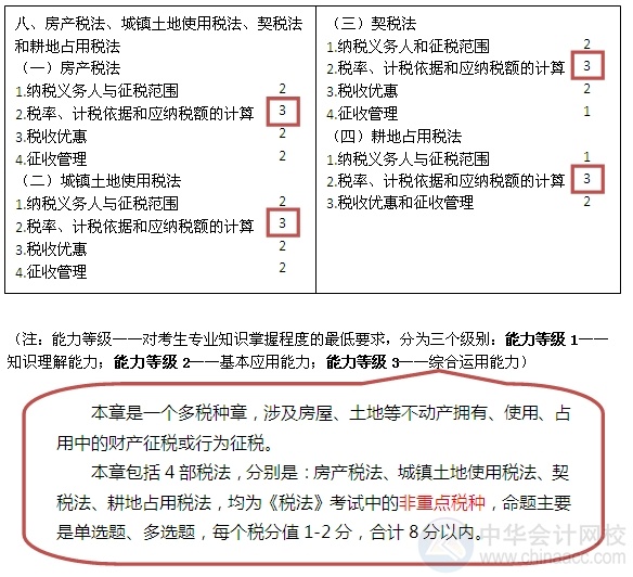 2015注會(huì)“借題發(fā)揮”稅法篇匯總：第八章房產(chǎn)、土地使用、契稅和耕地占用稅法