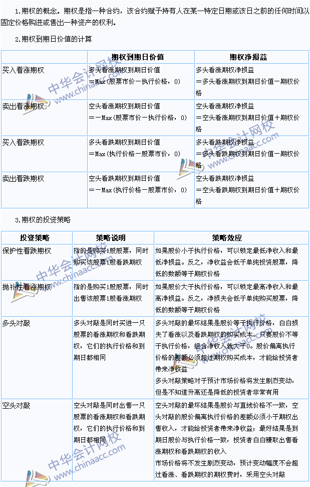 2015注會(huì)《財(cái)務(wù)成本管理》高頻考點(diǎn)：期權(quán)的概念和類型