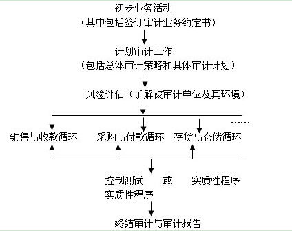 2015注會審計知識點(diǎn)