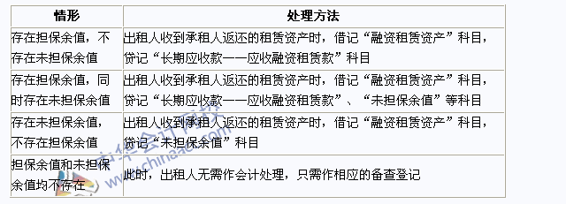 2015年注冊會(huì)計(jì)師《會(huì)計(jì)》高頻考點(diǎn)：出租人的會(huì)計(jì)處理