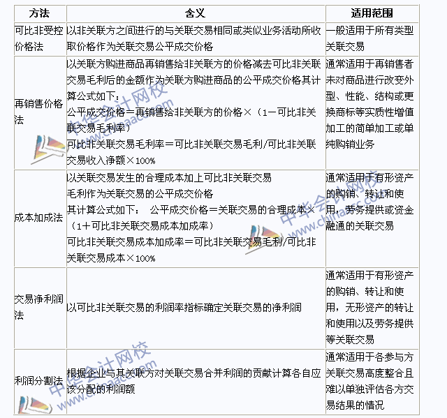 2015年注冊會(huì)計(jì)師《稅法》高頻考點(diǎn)：轉(zhuǎn)讓定價(jià)方法