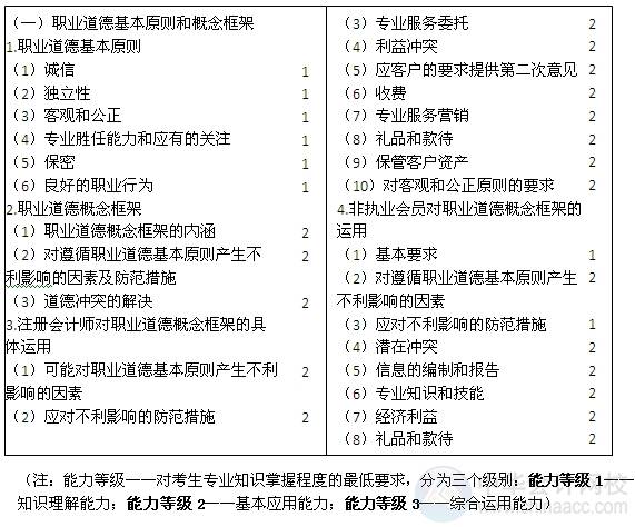 2015注會“借題發(fā)揮”審計篇匯總：第二十一章