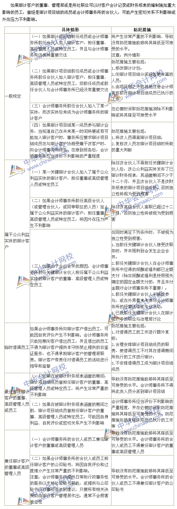 2015注冊會計(jì)師《審計(jì)》高頻考點(diǎn)：與審計(jì)客戶發(fā)生雇傭關(guān)系