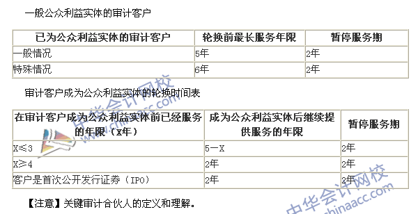 2015注會《審計(jì)》高頻考點(diǎn)：與審計(jì)客戶長期存在業(yè)務(wù)關(guān)系