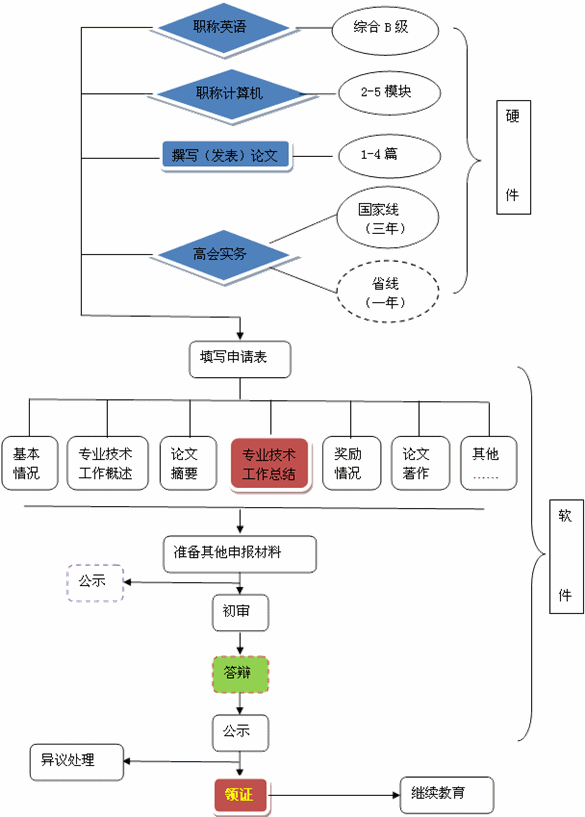 2016年高級會(huì)計(jì)師資格評審——詳細(xì)流程