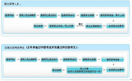 黃山2016年初級會(huì)計(jì)職稱考試報(bào)名流程