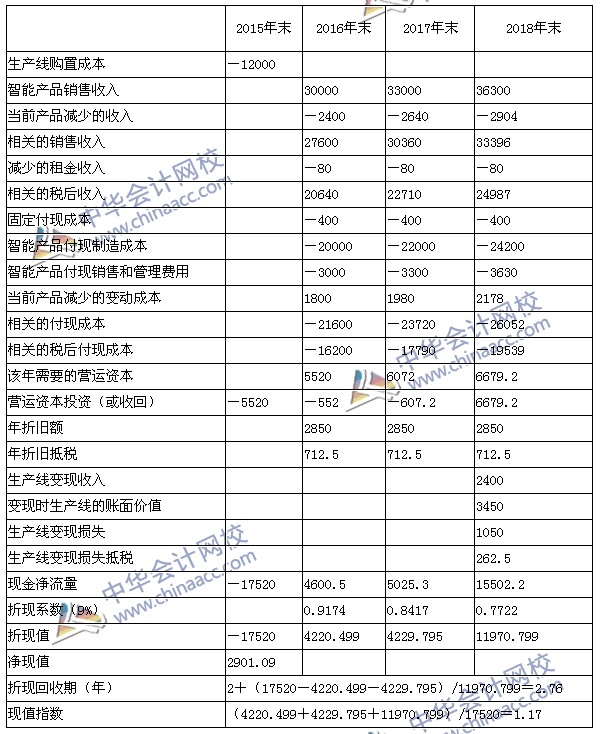 2015注會《財務(wù)成本管理》綜合題及參考答案（考生回憶版）