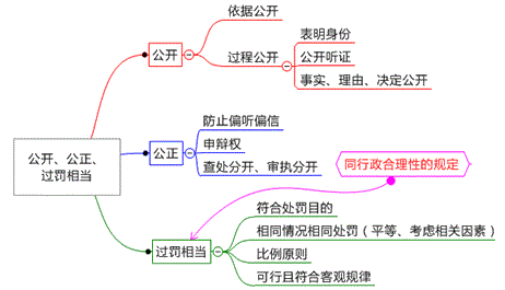 處罰公開、公正、過罰相當(dāng)原則