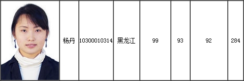 2015中級會計職稱一次性全科通過全國第一名：楊丹