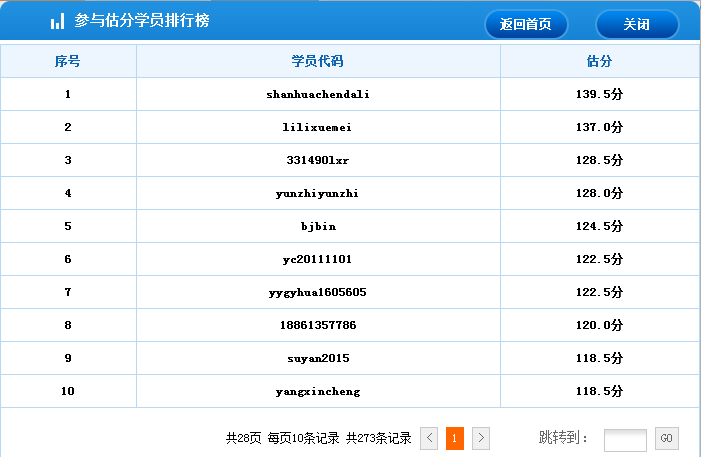 2015年中級經(jīng)濟師考試工商管理專業(yè)部分學(xué)員估分