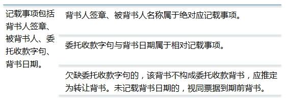 銀行票據(jù)小課堂 委托收款背書