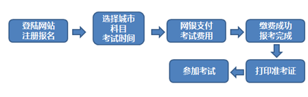 2016年第二次期貨從業(yè)資格考試報名流程圖