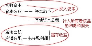 2016中級會計(jì)職稱《中級會計(jì)實(shí)務(wù)》預(yù)習(xí)：所有者權(quán)益的定義