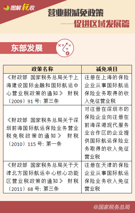 營業(yè)稅減免政策——鼓勵高新技術(shù)、促進區(qū)域發(fā)展篇