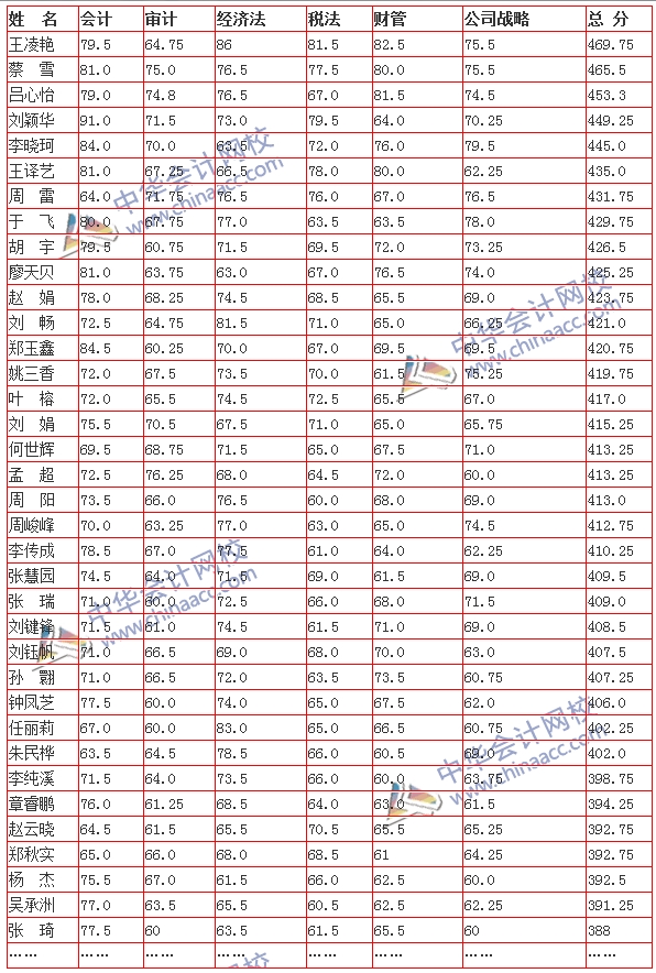 喜報(bào)：網(wǎng)校2015年注會(huì)輔導(dǎo)再創(chuàng)佳績(jī) 數(shù)十名學(xué)員全科通過