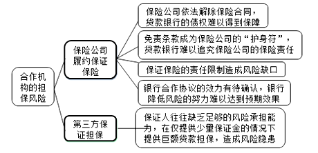 合作機構(gòu)的擔保風險