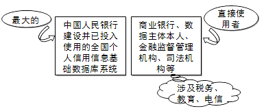 征信系統(tǒng)