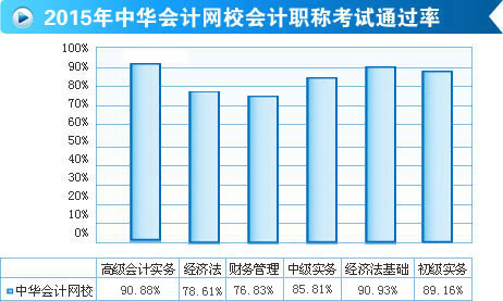 喜報(bào)！正保會(huì)計(jì)網(wǎng)校2015年高會(huì)考試通過(guò)率高達(dá)90.88%