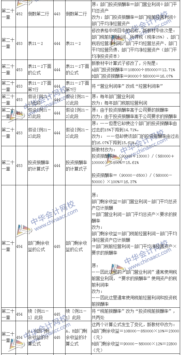 2016注會(huì)考試《財(cái)務(wù)成本管理》新舊教材變化對(duì)比