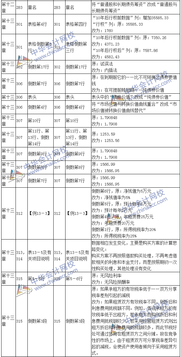 2016注會(huì)考試《財(cái)務(wù)成本管理》新舊教材變化對(duì)比