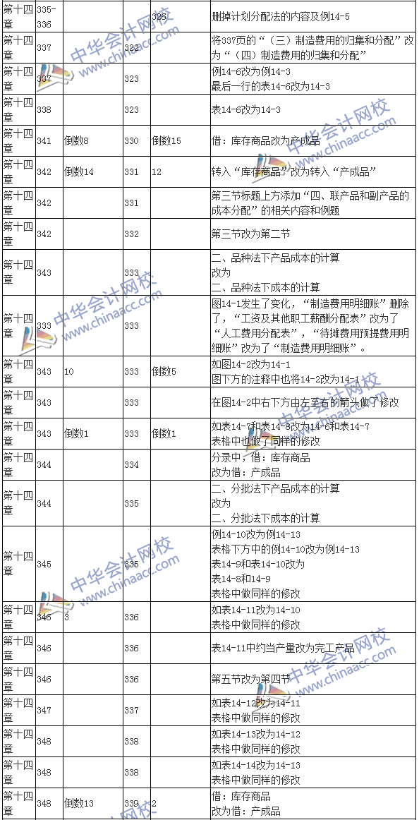 2016注會(huì)考試《財(cái)務(wù)成本管理》新舊教材變化對(duì)比