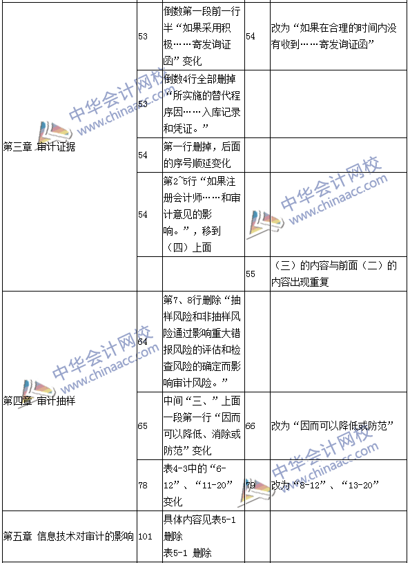 2016年注冊會計師《審計》新舊教材變化對比