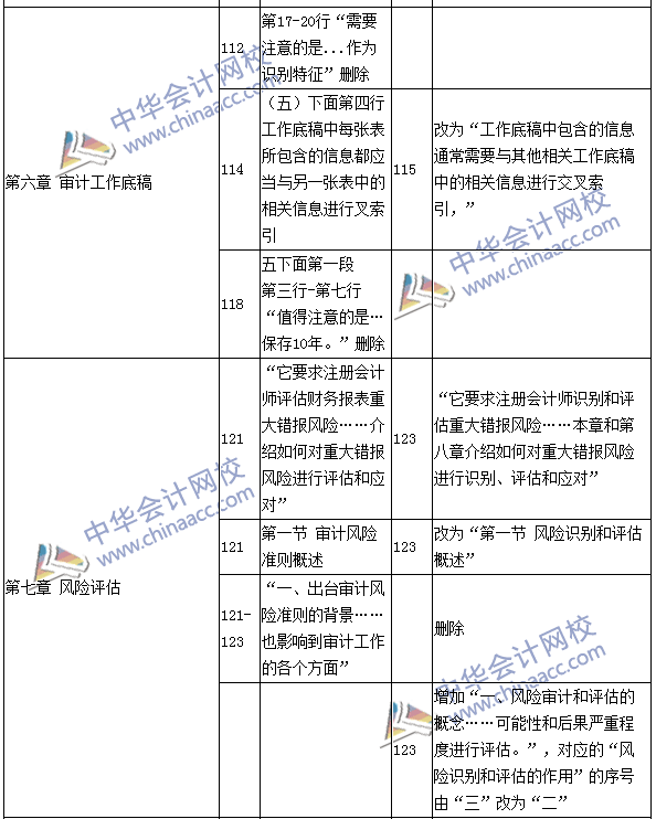 2016年注冊會計師《審計》新舊教材變化對比