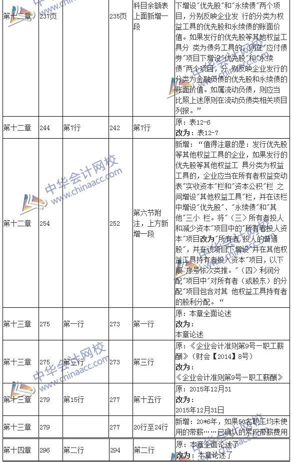 2016年注冊(cè)會(huì)計(jì)師考試《會(huì)計(jì)》新舊教材變化對(duì)比