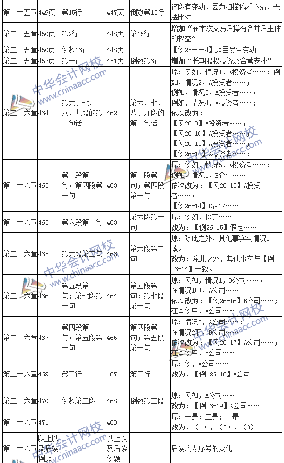 2016年注冊(cè)會(huì)計(jì)師考試《會(huì)計(jì)》新舊教材變化對(duì)比