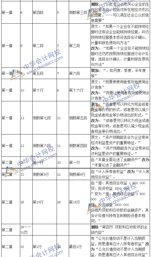 2016年注冊(cè)會(huì)計(jì)師考試《會(huì)計(jì)》新舊教材變化對(duì)比