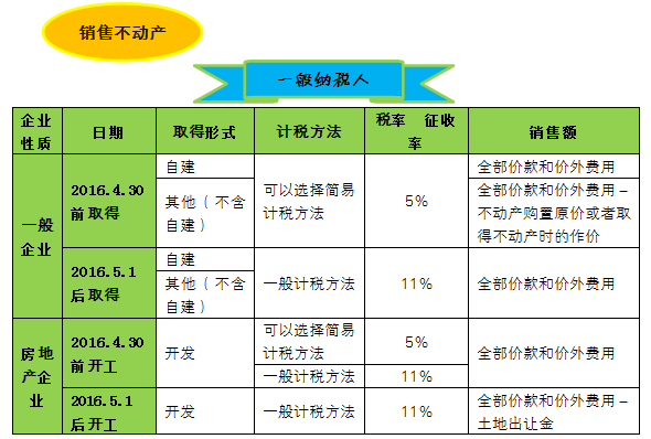 圖解增值稅圈里的不動(dòng)產(chǎn)