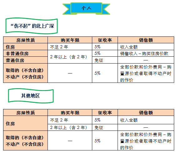 圖解增值稅圈里的不動(dòng)產(chǎn)