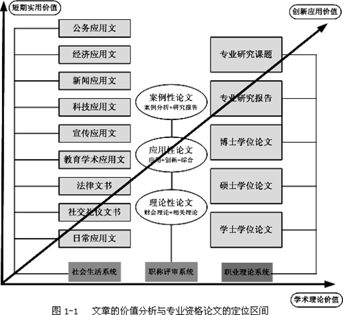 高級(jí)會(huì)計(jì)師評(píng)審資格論文寫(xiě)作之哪些屬于專業(yè)資格論文？