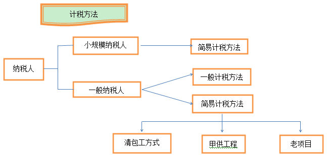 建筑業(yè)營(yíng)改增怎么回事兒 如何快速了解