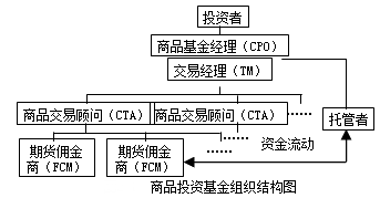 2016年期貨從業(yè)考試知識點《期貨基礎(chǔ)知識》：機(jī)構(gòu)投資者