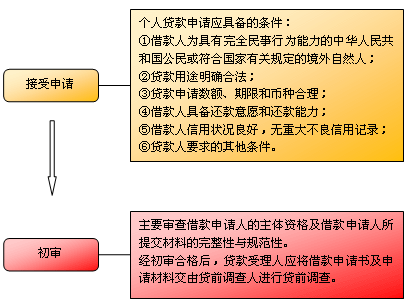 貸款的受理