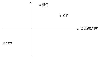 市場選擇和定位