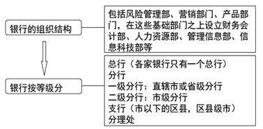 銀行內(nèi)部分工和架構(gòu)