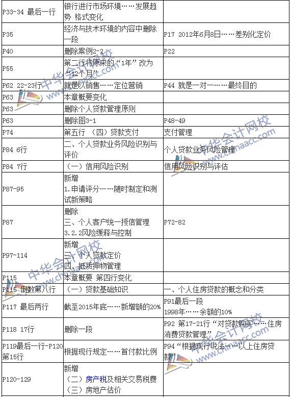 2016銀行初級職業(yè)資格考試《個人貸款》新舊教材對比