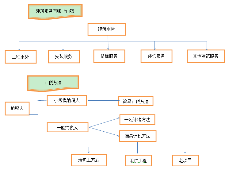 中級職稱考試你必須知道的建筑業(yè)營改增新政一覽表