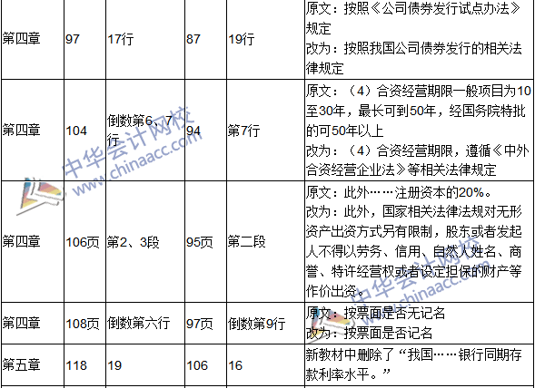 2016年中級(jí)會(huì)計(jì)職稱考試《財(cái)務(wù)管理》新舊教材對(duì)比