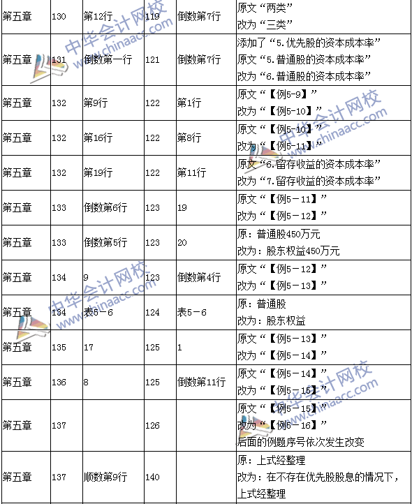 2016年中級(jí)會(huì)計(jì)職稱考試《財(cái)務(wù)管理》新舊教材對(duì)比