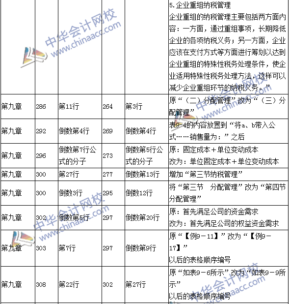 2016年中級(jí)會(huì)計(jì)職稱考試《財(cái)務(wù)管理》新舊教材對(duì)比