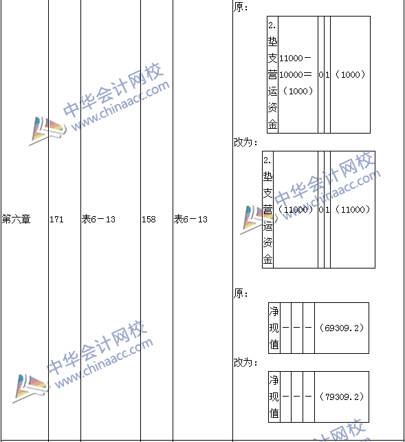 2016年中級(jí)會(huì)計(jì)職稱考試《財(cái)務(wù)管理》新舊教材對(duì)比