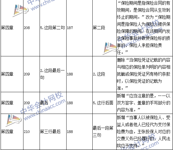 2016年中級(jí)會(huì)計(jì)職稱(chēng)考試《經(jīng)濟(jì)法》新舊教材對(duì)比