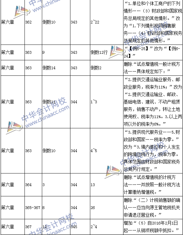 2016年中級(jí)會(huì)計(jì)職稱(chēng)考試《經(jīng)濟(jì)法》新舊教材對(duì)比