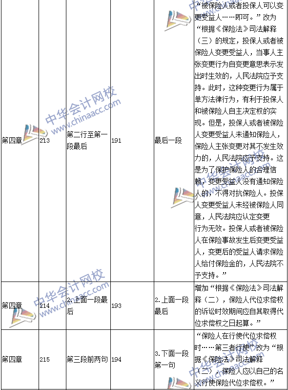 2016年中級(jí)會(huì)計(jì)職稱(chēng)考試《經(jīng)濟(jì)法》新舊教材對(duì)比