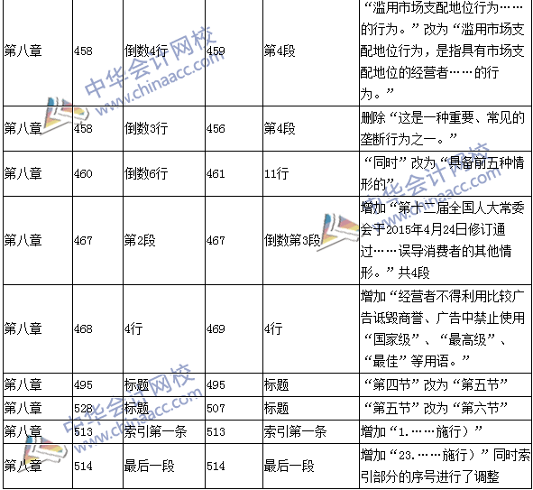 2016年中級(jí)會(huì)計(jì)職稱(chēng)考試《經(jīng)濟(jì)法》新舊教材對(duì)比