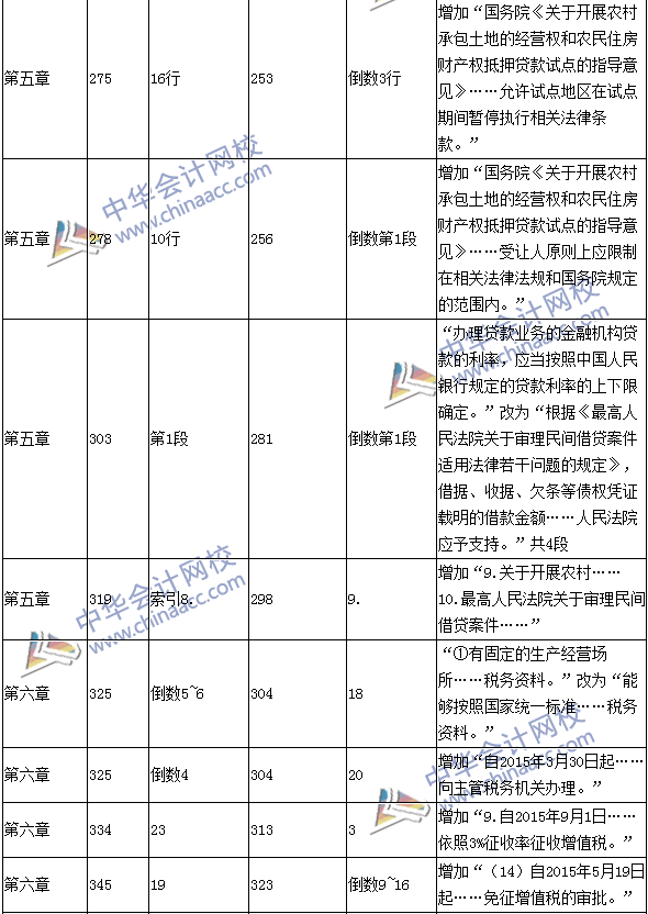 2016年中級(jí)會(huì)計(jì)職稱(chēng)考試《經(jīng)濟(jì)法》新舊教材對(duì)比