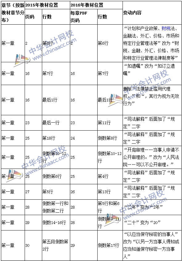 2016年中級(jí)會(huì)計(jì)職稱(chēng)考試《經(jīng)濟(jì)法》新舊教材對(duì)比